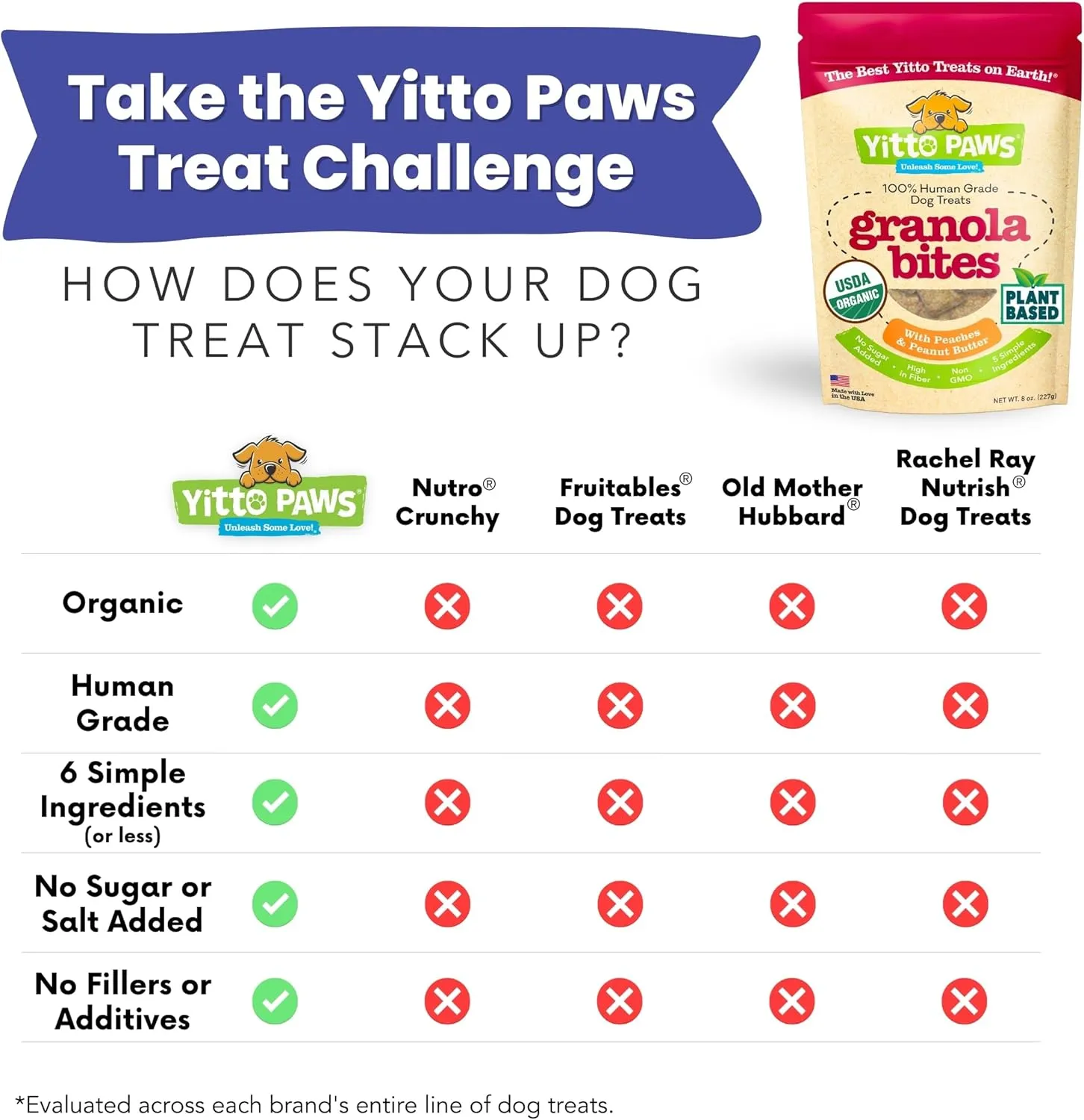 Crunchy Organic Peanut Butter Dog Treats, Peach & Oats Healthy Dog Treats, Vegan All Natural Dog Training Treats Made in USA Only  Low Calorie, Human-Grade No Sugar Added Dog Biscuits